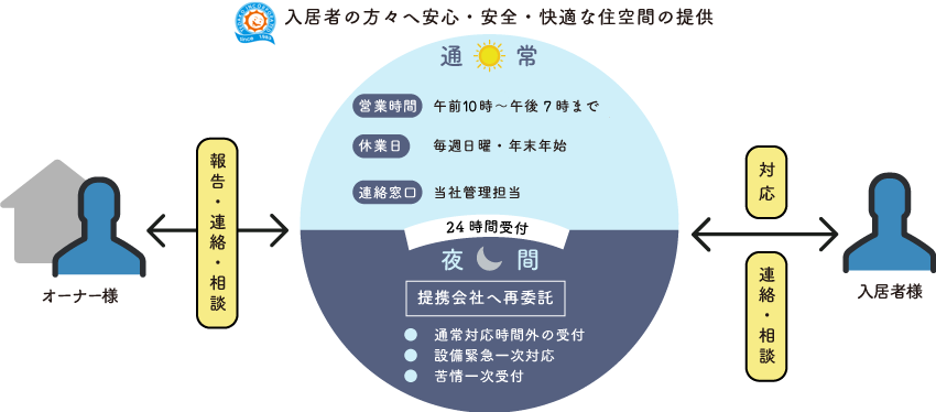 入居者様からのクレーム・トラブルに24時間、365日ご対応いたします！